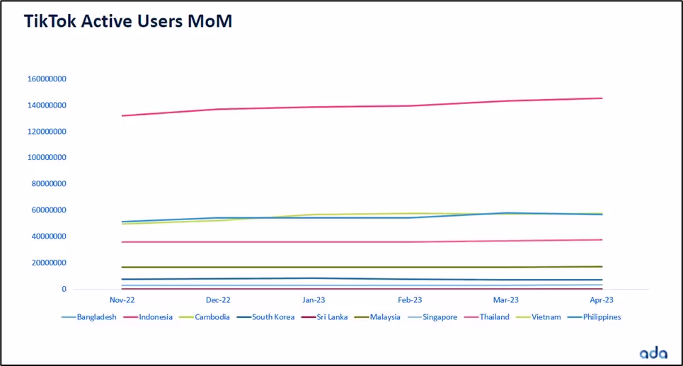 active users on TikTok in the Southeast Asia region