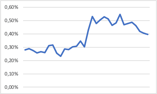 Sudden spike in CTR upon refining the bundle algorithm