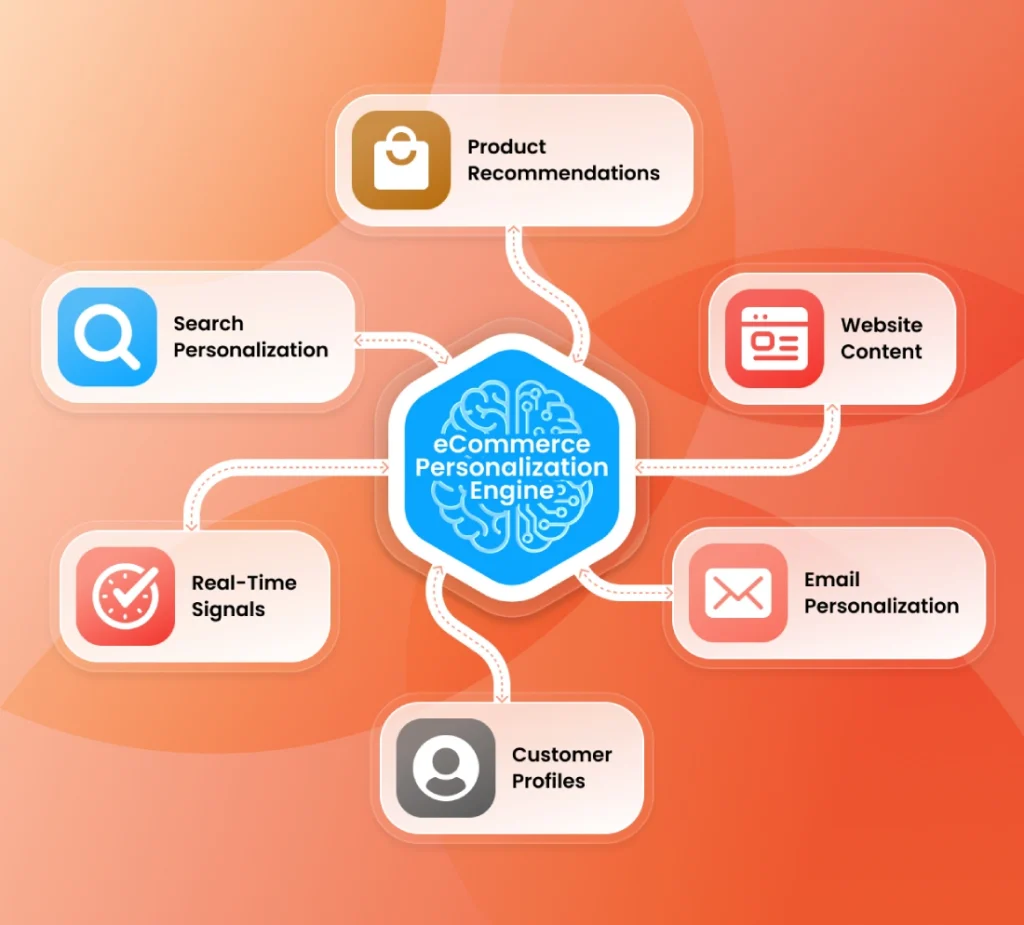 Top Ecommerce Personalization Software Compared: How to Choose the Right One