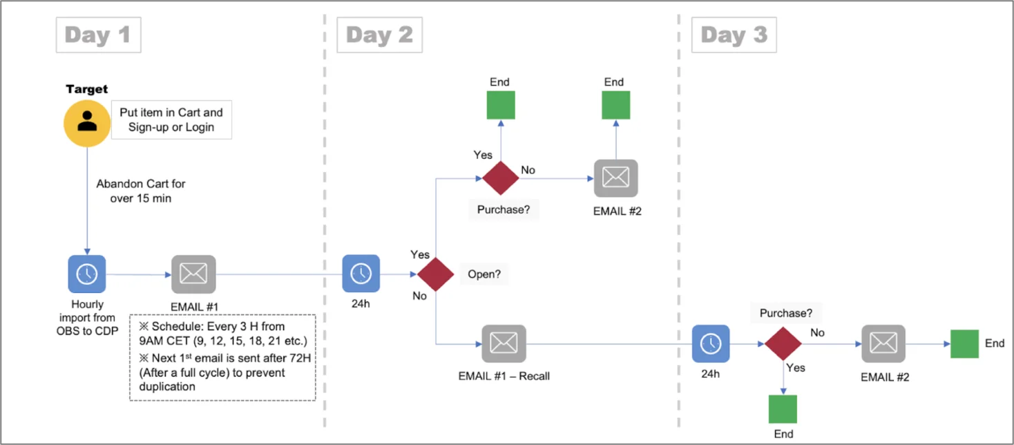 Cart abandonment email workflow
