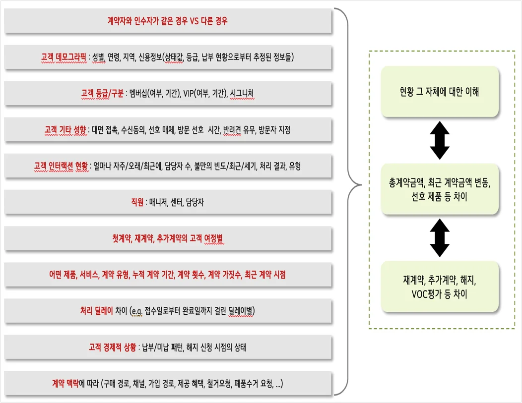 Categorizing the client's data for business use