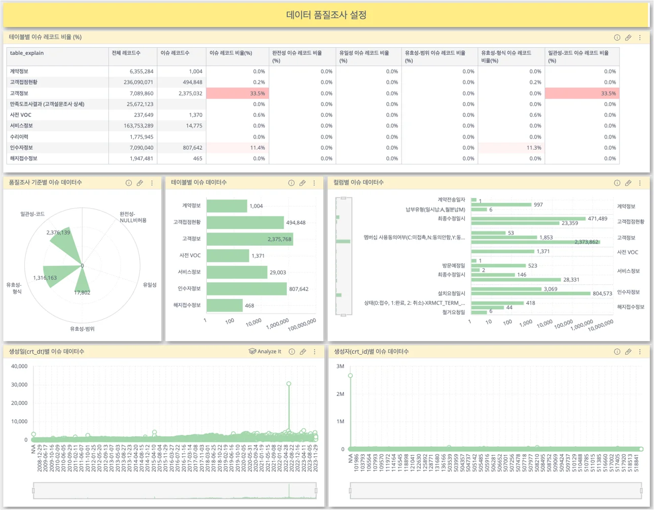 Custom Dashboard for current status and root cause analysis