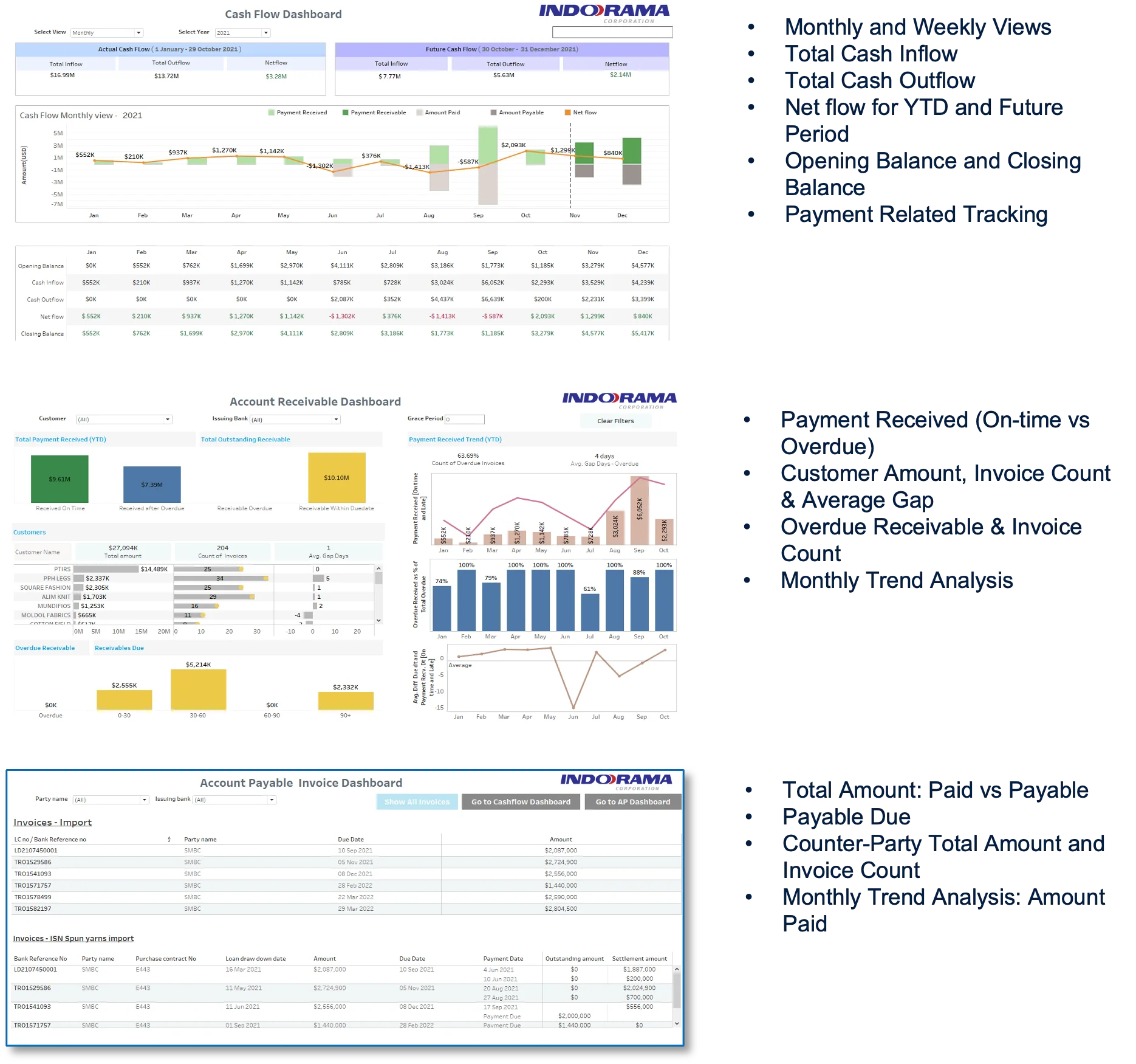 Business Intelligence dashboard visualisation