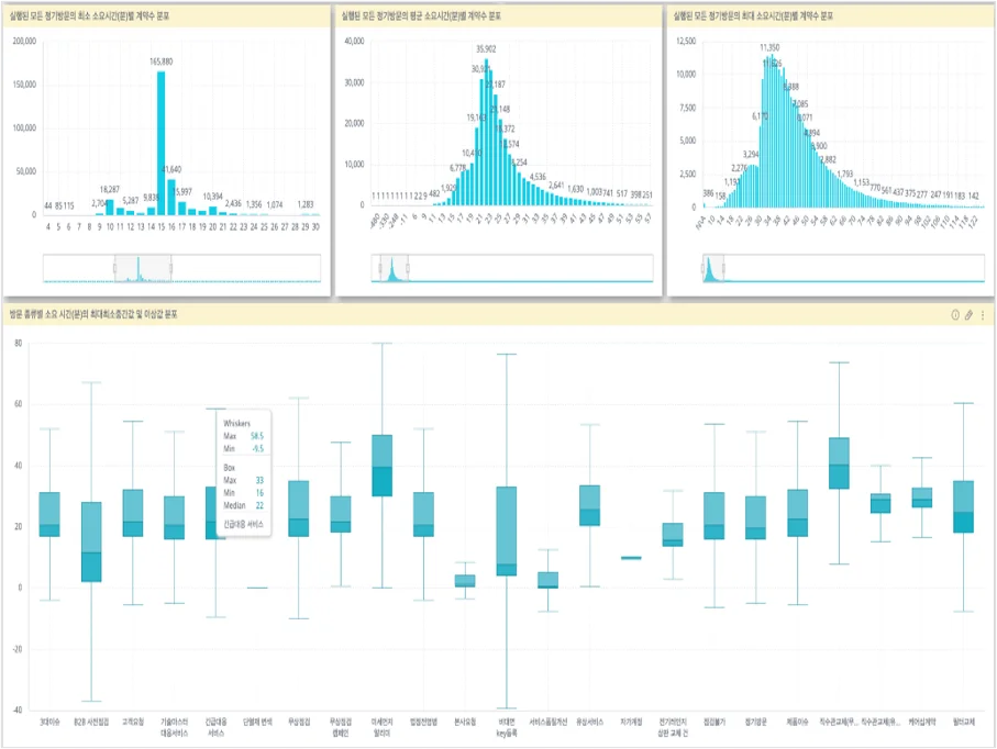 Dashboard for the pilot use case
